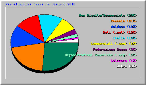 Riepilogo dei Paesi per Giugno 2010