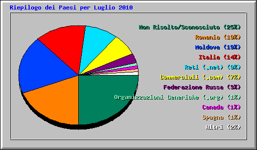 Riepilogo dei Paesi per Luglio 2010