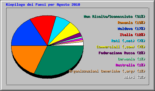Riepilogo dei Paesi per Agosto 2010