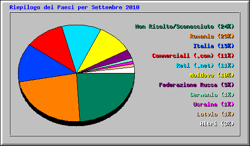 Riepilogo dei Paesi per Settembre 2010