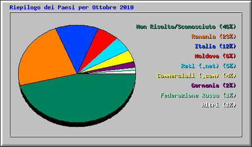 Riepilogo dei Paesi per Ottobre 2010