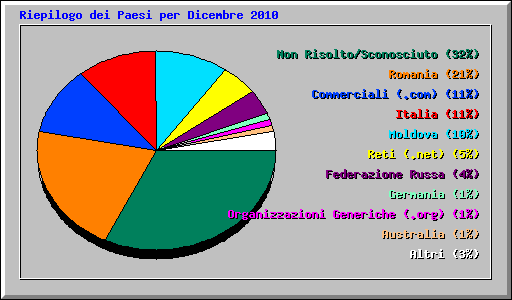 Riepilogo dei Paesi per Dicembre 2010