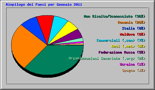 Riepilogo dei Paesi per Gennaio 2011