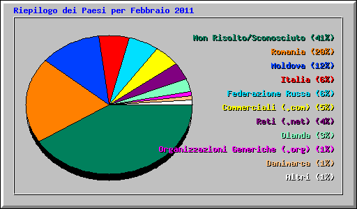 Riepilogo dei Paesi per Febbraio 2011