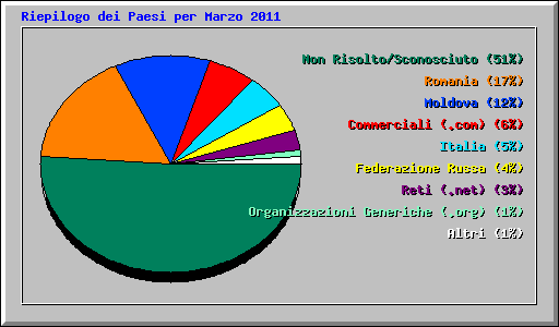 Riepilogo dei Paesi per Marzo 2011