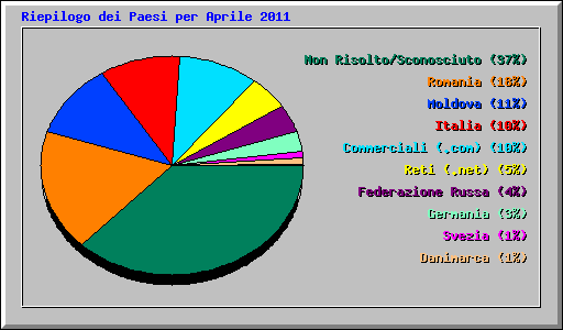 Riepilogo dei Paesi per Aprile 2011