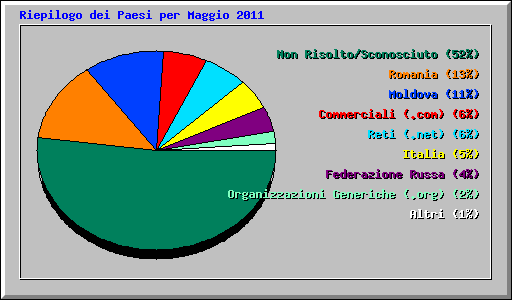 Riepilogo dei Paesi per Maggio 2011