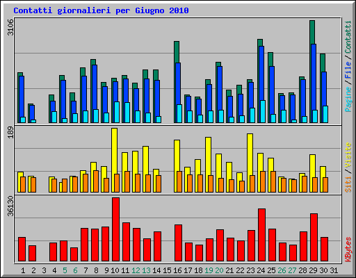 Contatti giornalieri per Giugno 2010