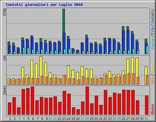 Contatti giornalieri per Luglio 2010