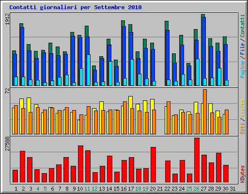 Contatti giornalieri per Settembre 2010