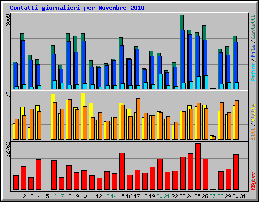 Contatti giornalieri per Novembre 2010