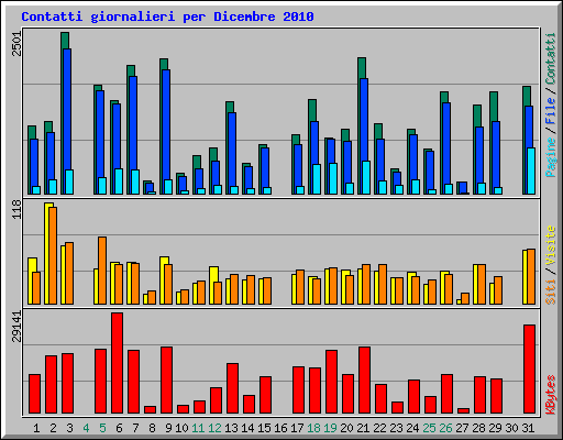 Contatti giornalieri per Dicembre 2010