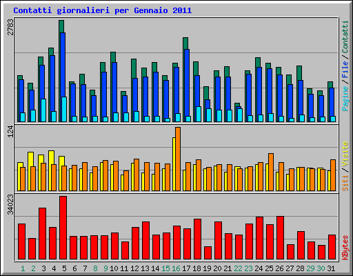 Contatti giornalieri per Gennaio 2011