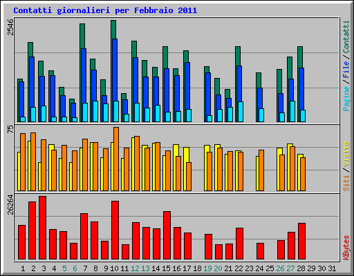 Contatti giornalieri per Febbraio 2011