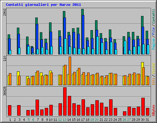 Contatti giornalieri per Marzo 2011