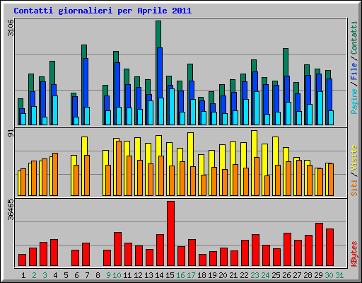 Contatti giornalieri per Aprile 2011