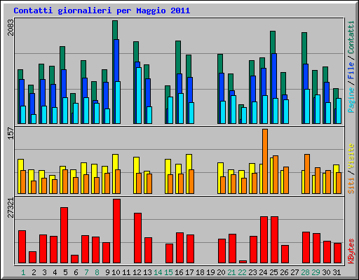 Contatti giornalieri per Maggio 2011