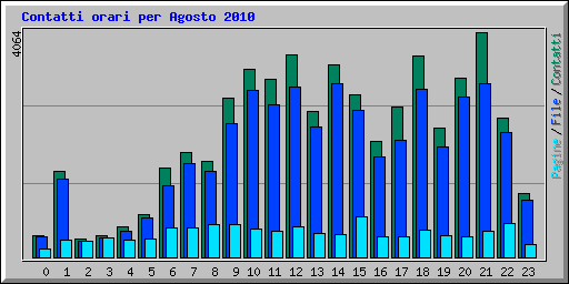 Contatti orari per Agosto 2010