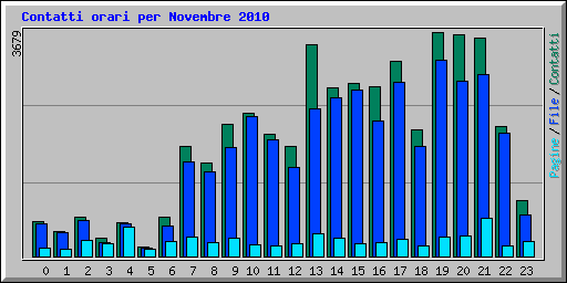 Contatti orari per Novembre 2010