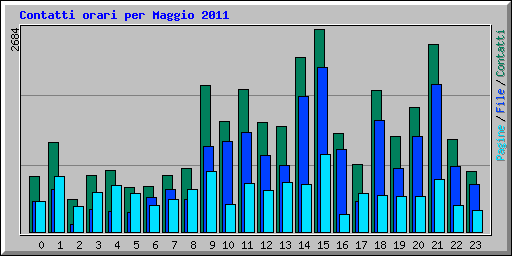Contatti orari per Maggio 2011